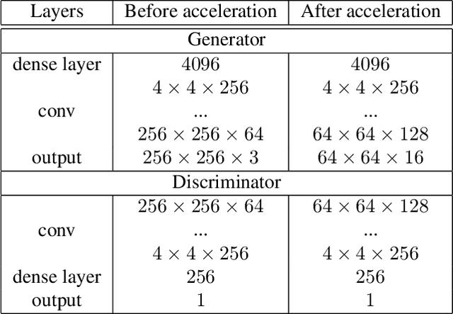Figure 4 for An Acceleration Framework for High Resolution Image Synthesis