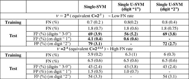 Figure 1 for Single Class Universum-SVM