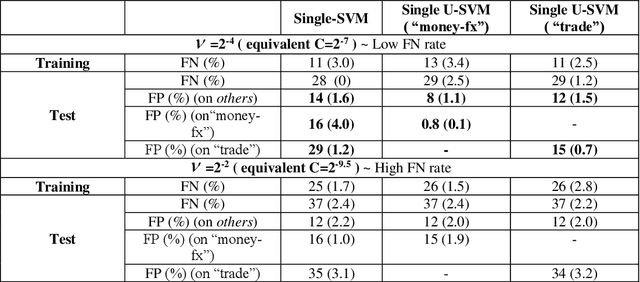 Figure 3 for Single Class Universum-SVM