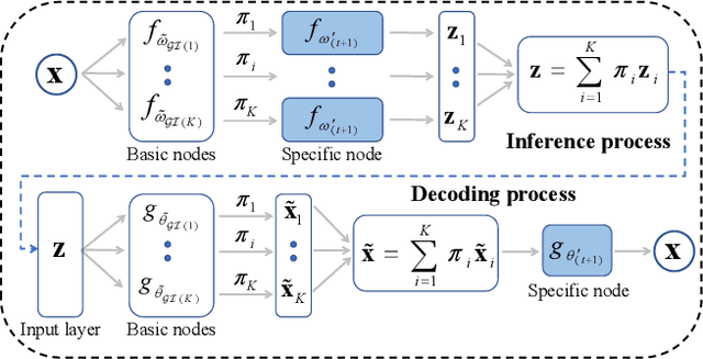Figure 1 for Supplemental Material: Lifelong Generative Modelling Using Dynamic Expansion Graph Model
