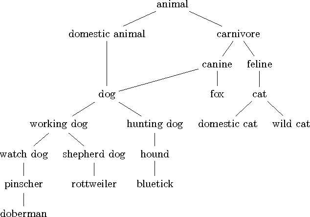 Figure 1 for Taxonomy grounded aggregation of classifiers with different label sets