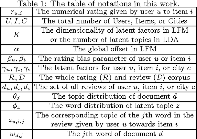 Figure 1 for Integrating Topic Models and Latent Factors for Recommendation