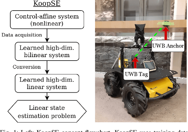 Figure 1 for Koopman Linearization for Data-Driven Batch State Estimation of Control-Affine Systems