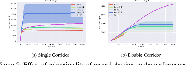 Figure 4 for Unpacking Reward Shaping: Understanding the Benefits of Reward Engineering on Sample Complexity