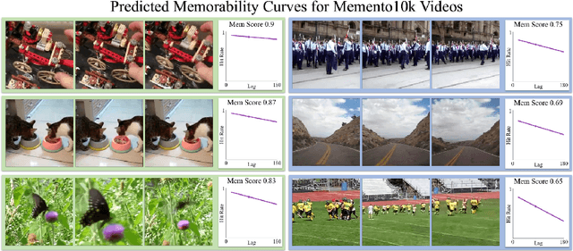 Figure 1 for Multimodal Memorability: Modeling Effects of Semantics and Decay on Video Memorability