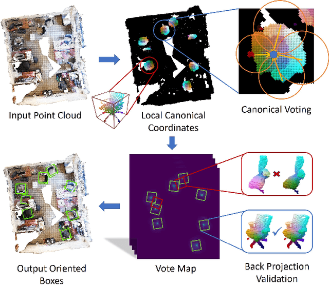 Figure 1 for Canonical Voting: Towards Robust Oriented Bounding Box Detection in 3D Scenes