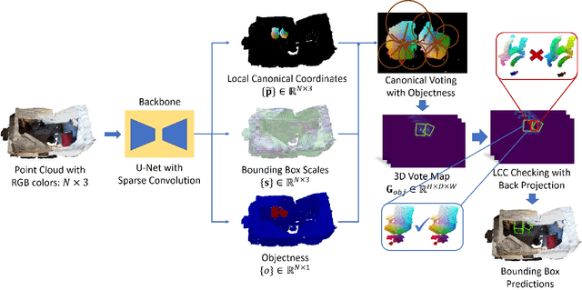 Figure 3 for Canonical Voting: Towards Robust Oriented Bounding Box Detection in 3D Scenes