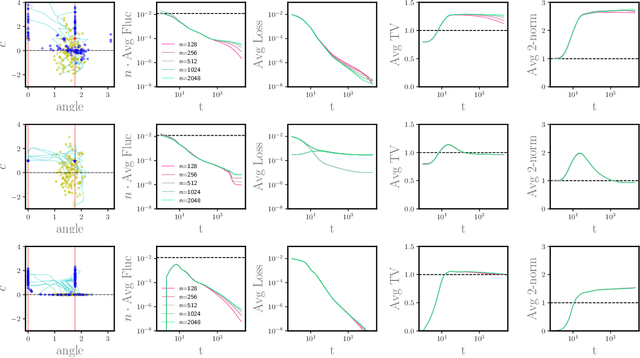 Figure 1 for A Dynamical Central Limit Theorem for Shallow Neural Networks