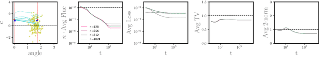 Figure 2 for A Dynamical Central Limit Theorem for Shallow Neural Networks