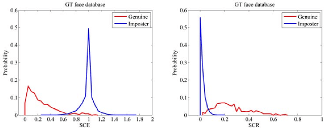 Figure 1 for Study on Sparse Representation based Classification for Biometric Verification