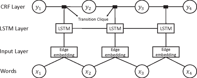 Figure 1 for A New Recurrent Neural CRF for Learning Non-linear Edge Features