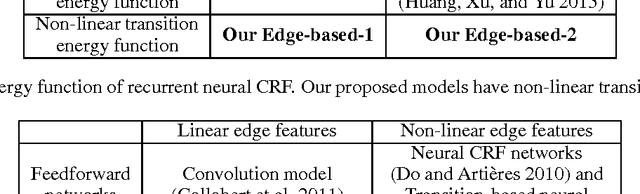 Figure 2 for A New Recurrent Neural CRF for Learning Non-linear Edge Features