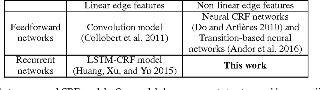 Figure 3 for A New Recurrent Neural CRF for Learning Non-linear Edge Features