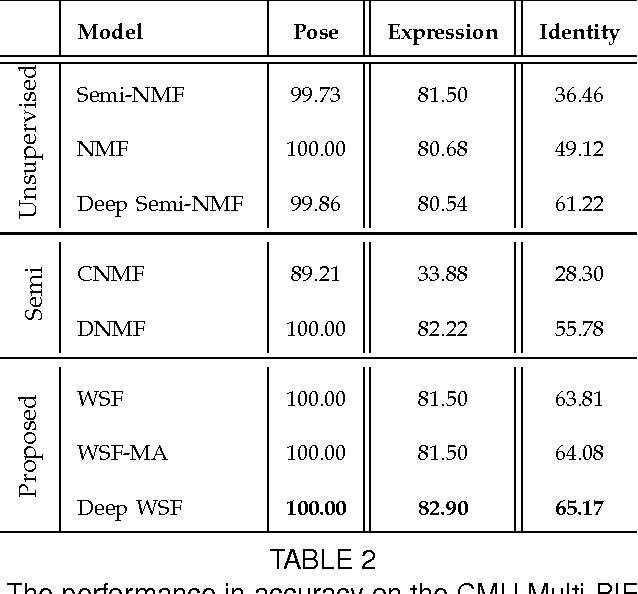 Figure 4 for A deep matrix factorization method for learning attribute representations