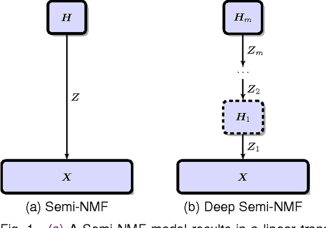 Figure 1 for A deep matrix factorization method for learning attribute representations