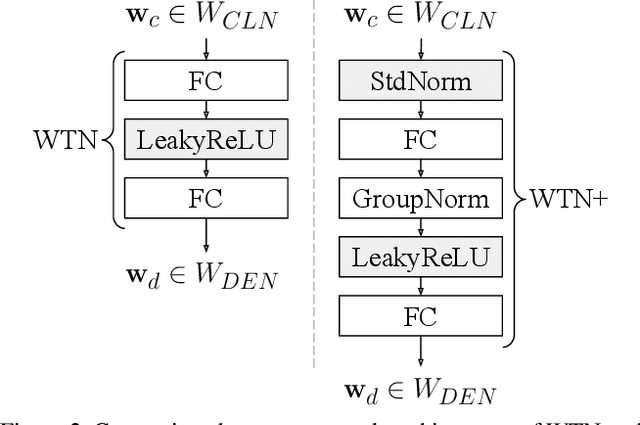 Figure 3 for Scaling Object Detection by Transferring Classification Weights