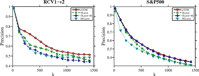 Figure 4 for Partial Gaussian Graphical Model Estimation