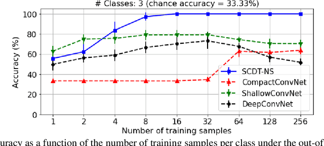 Figure 4 for Nearest Subspace Search in The Signed Cumulative Distribution Transform Space for 1D Signal Classification