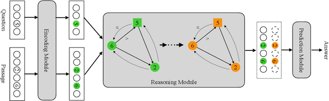 Figure 2 for NumNet: Machine Reading Comprehension with Numerical Reasoning