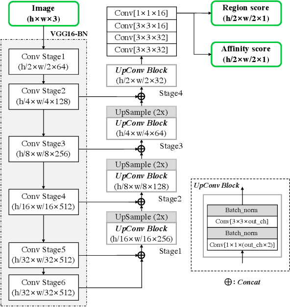 Figure 3 for Character Region Awareness for Text Detection