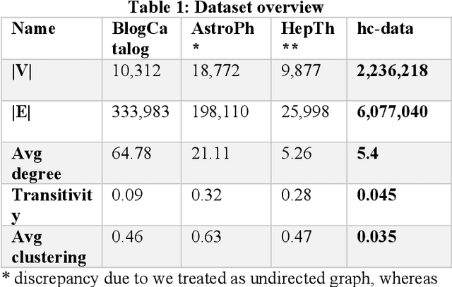 Figure 2 for Empirical effect of graph embeddings on fraud detection/ risk mitigation