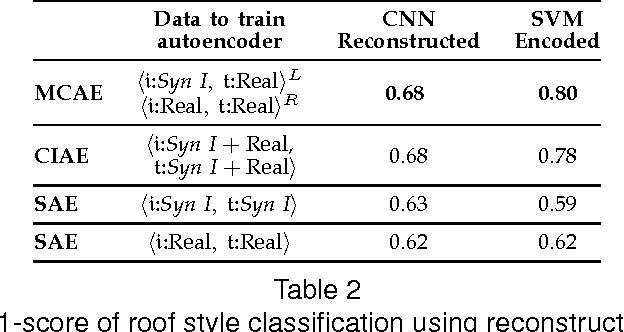 Figure 4 for Learning Classifiers from Synthetic Data Using a Multichannel Autoencoder