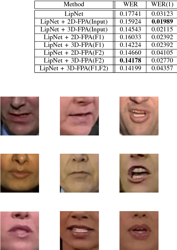 Figure 2 for 3D Feature Pyramid Attention Module for Robust Visual Speech Recognition