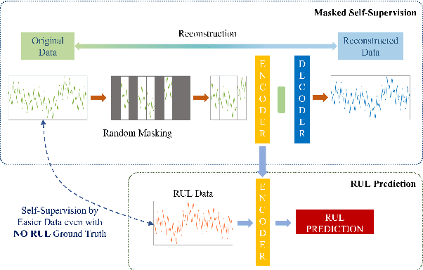 Figure 1 for Masked Self-Supervision for Remaining Useful Lifetime Prediction in Machine Tools