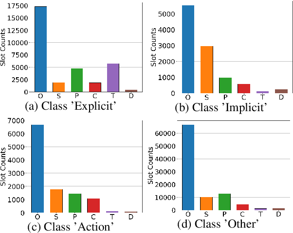 Figure 4 for CONDA: a CONtextual Dual-Annotated dataset for in-game toxicity understanding and detection