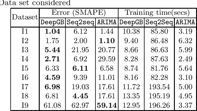 Figure 3 for Boosted Embeddings for Time Series Forecasting