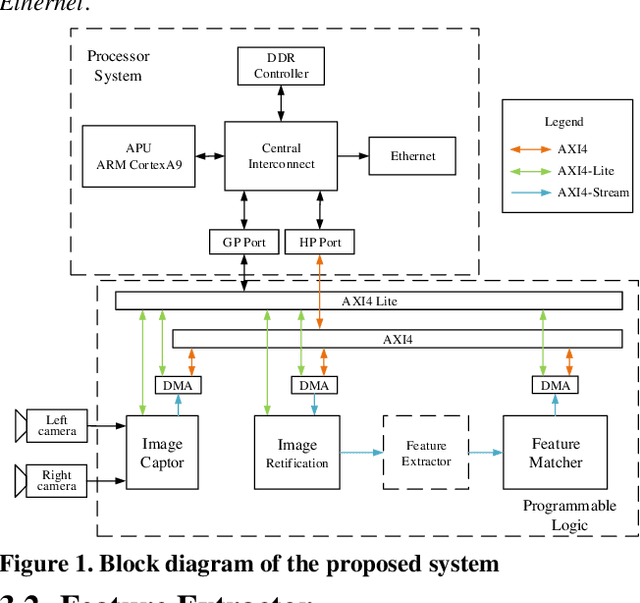 Figure 1 for FPGA-based Binocular Image Feature Extraction and Matching System