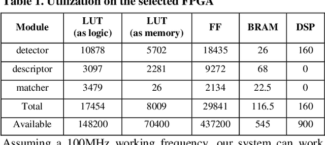 Figure 2 for FPGA-based Binocular Image Feature Extraction and Matching System