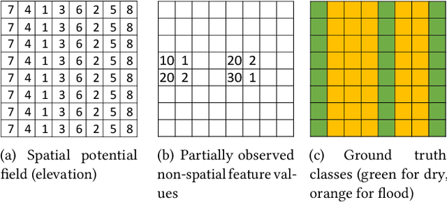 Figure 1 for Spatial Classification With Limited Observations Based On Physics-Aware Structural Constraint