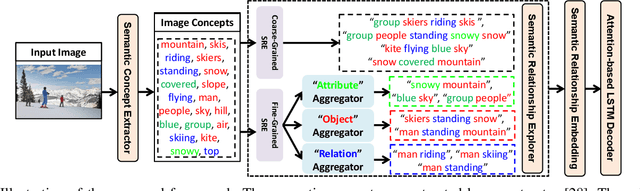 Figure 2 for Exploring Semantic Relationships for Unpaired Image Captioning