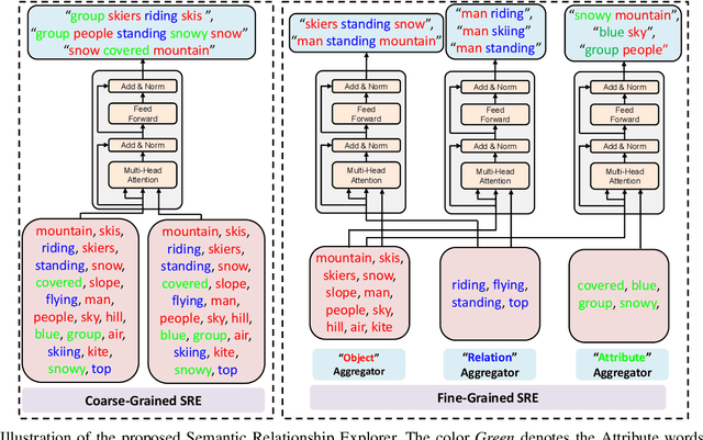 Figure 3 for Exploring Semantic Relationships for Unpaired Image Captioning