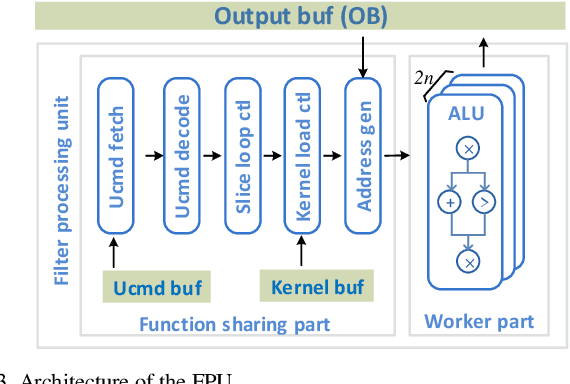 Figure 3 for A Data-Center FPGA Acceleration Platform for Convolutional Neural Networks