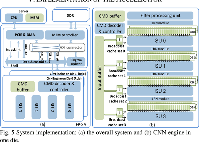 Figure 4 for A Data-Center FPGA Acceleration Platform for Convolutional Neural Networks