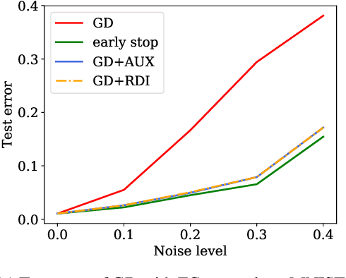 Figure 1 for Understanding Generalization of Deep Neural Networks Trained with Noisy Labels