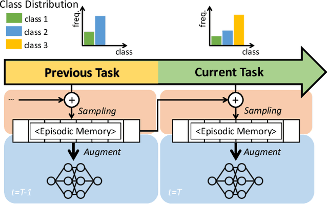 Figure 1 for Rainbow Memory: Continual Learning with a Memory of Diverse Samples