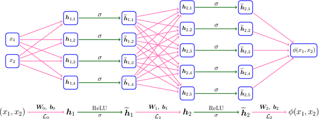 Figure 3 for Optimal Approximation Rate of ReLU Networks in terms of Width and Depth