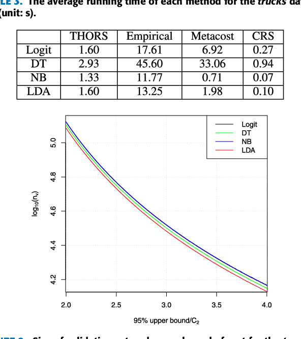 Figure 4 for THORS: An Efficient Approach for Making Classifiers Cost-sensitive