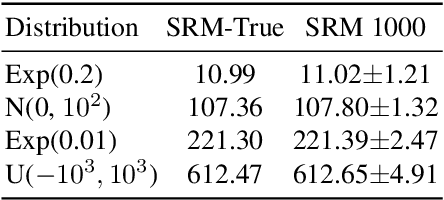 Figure 2 for Estimation of Spectral Risk Measures