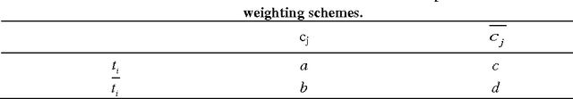 Figure 1 for Inverse-Category-Frequency based supervised term weighting scheme for text categorization