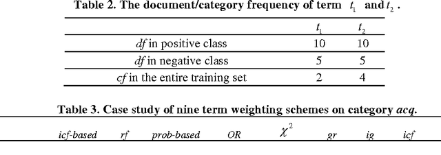 Figure 2 for Inverse-Category-Frequency based supervised term weighting scheme for text categorization