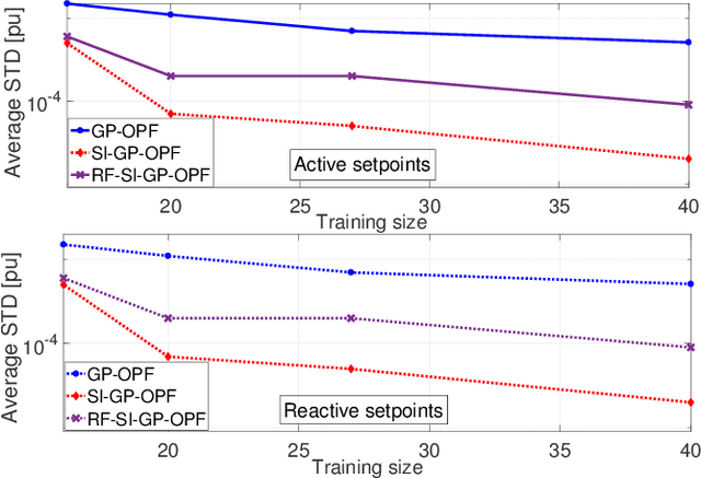 Figure 2 for Fast Inverter Control by Learning the OPF Mapping using Sensitivity-Informed Gaussian Processes