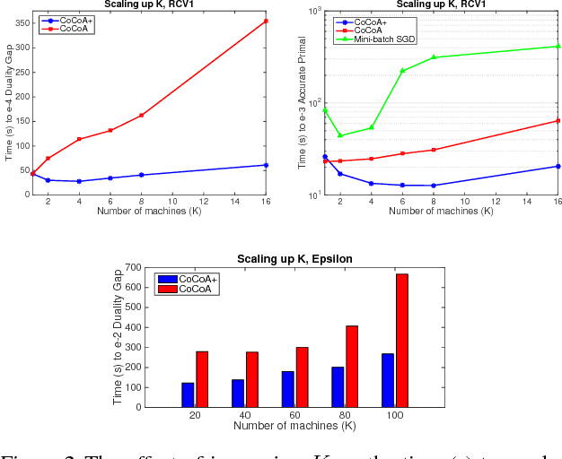 Figure 3 for Adding vs. Averaging in Distributed Primal-Dual Optimization