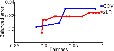 Figure 4 for The cost of fairness in classification