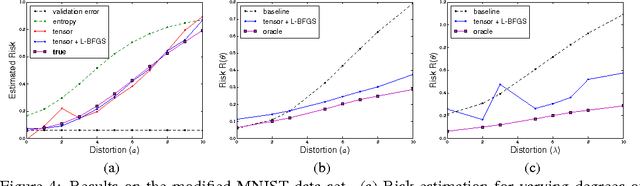 Figure 4 for Unsupervised Risk Estimation Using Only Conditional Independence Structure