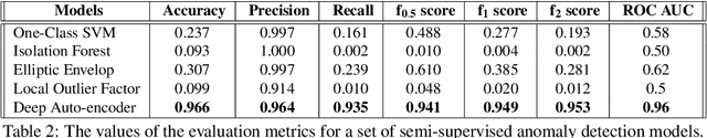 Figure 4 for Abuse and Fraud Detection in Streaming Services Using Heuristic-Aware Machine Learning