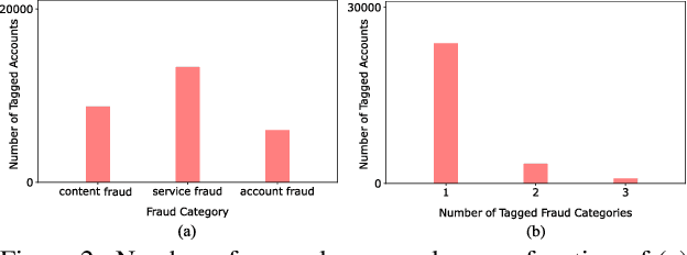 Figure 3 for Abuse and Fraud Detection in Streaming Services Using Heuristic-Aware Machine Learning